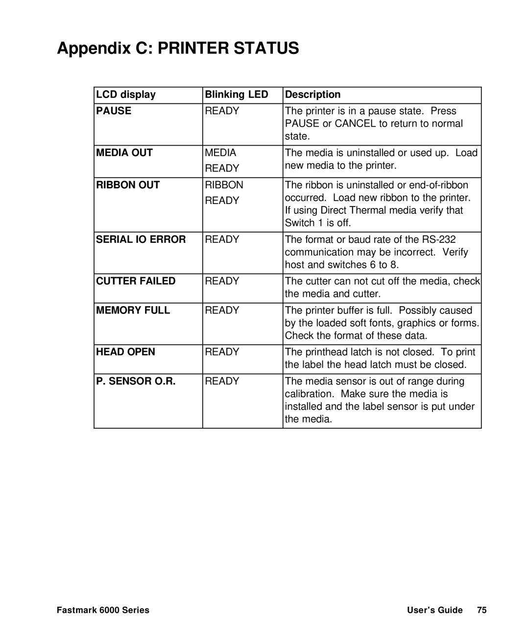 AMT Datasouth 6000 manual Appendix C Printer Status 