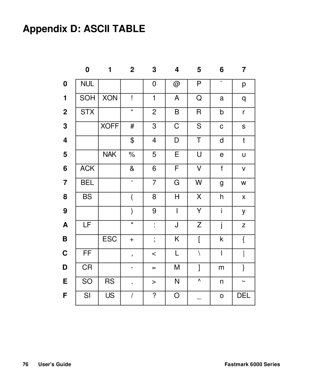 AMT Datasouth 6000 manual Appendix D Ascii Table 