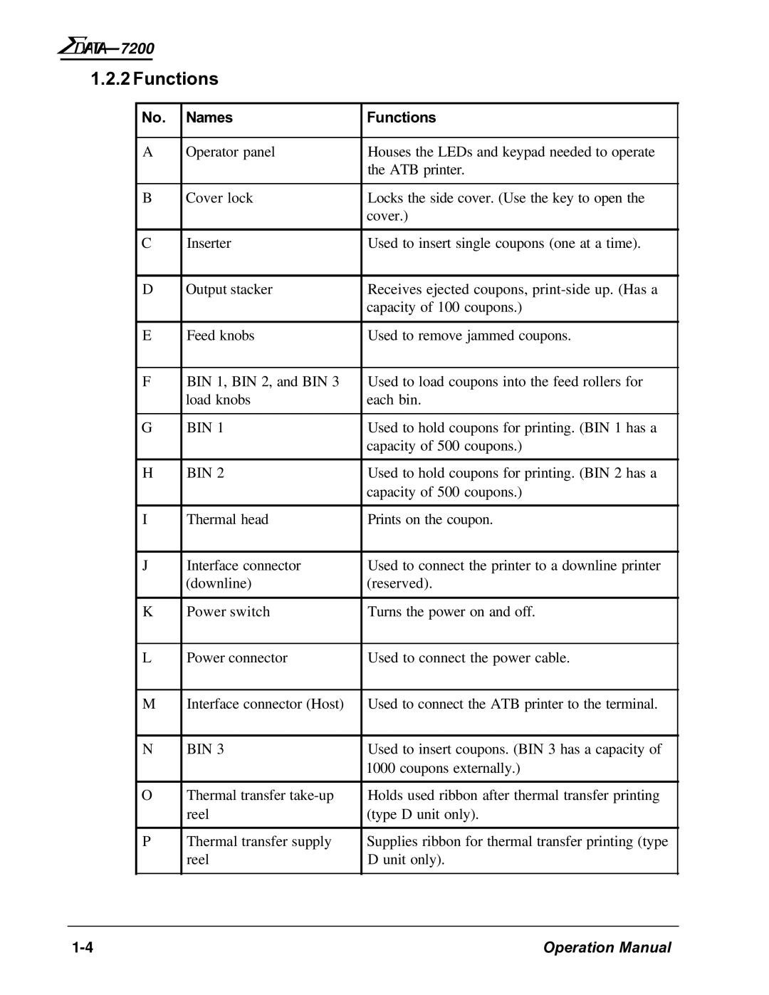 AMT Datasouth 7200 manual Names Functions 