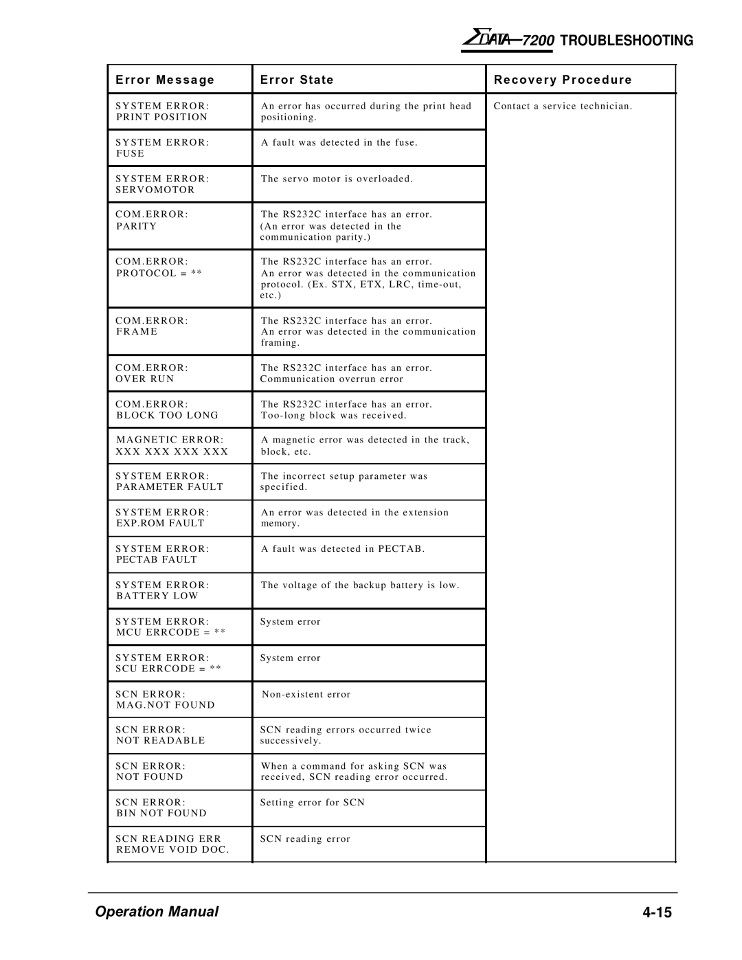 AMT Datasouth 7200 manual Error M e s s a g e Error State Recovery Procedure 