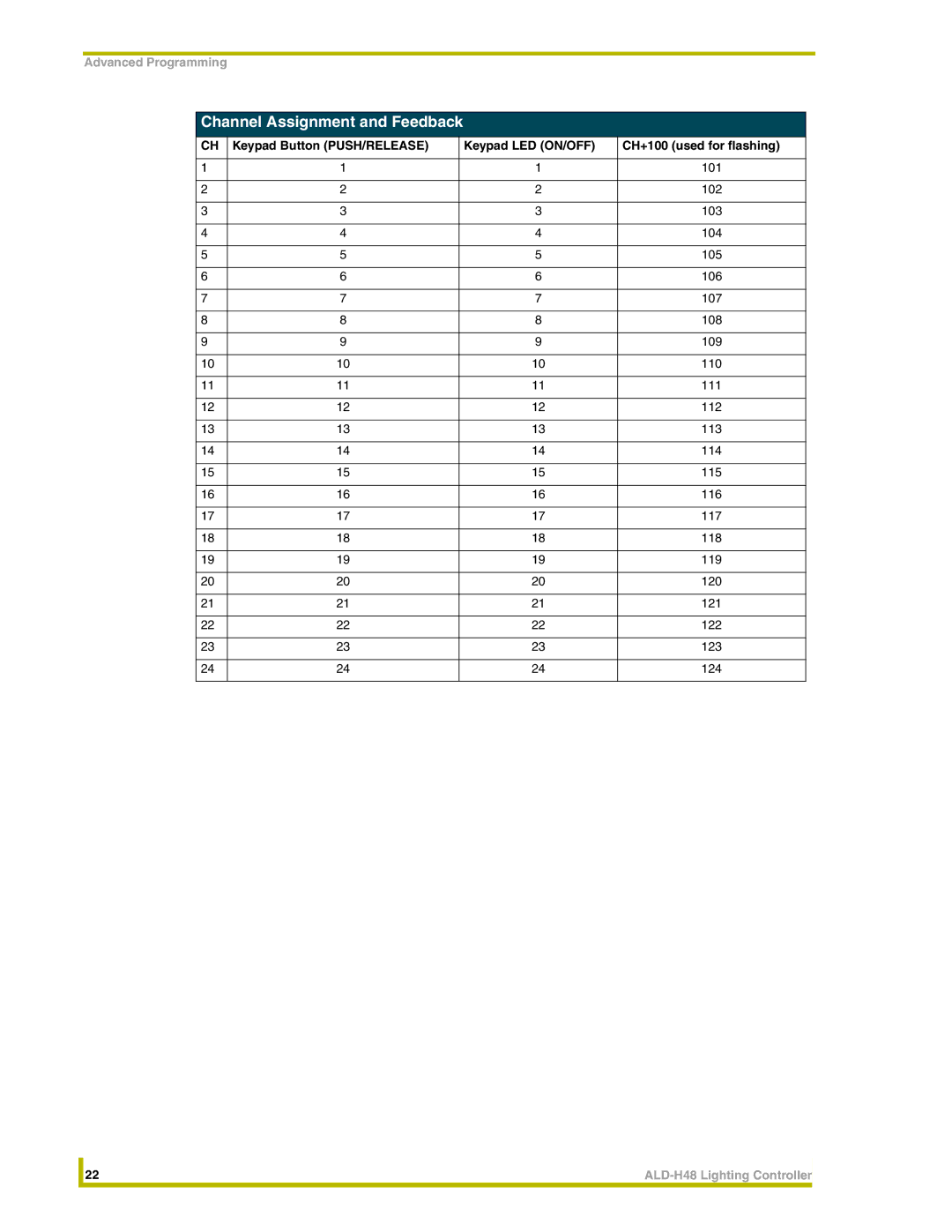 AMX ALD-H48 instruction manual Channel Assignment and Feedback 