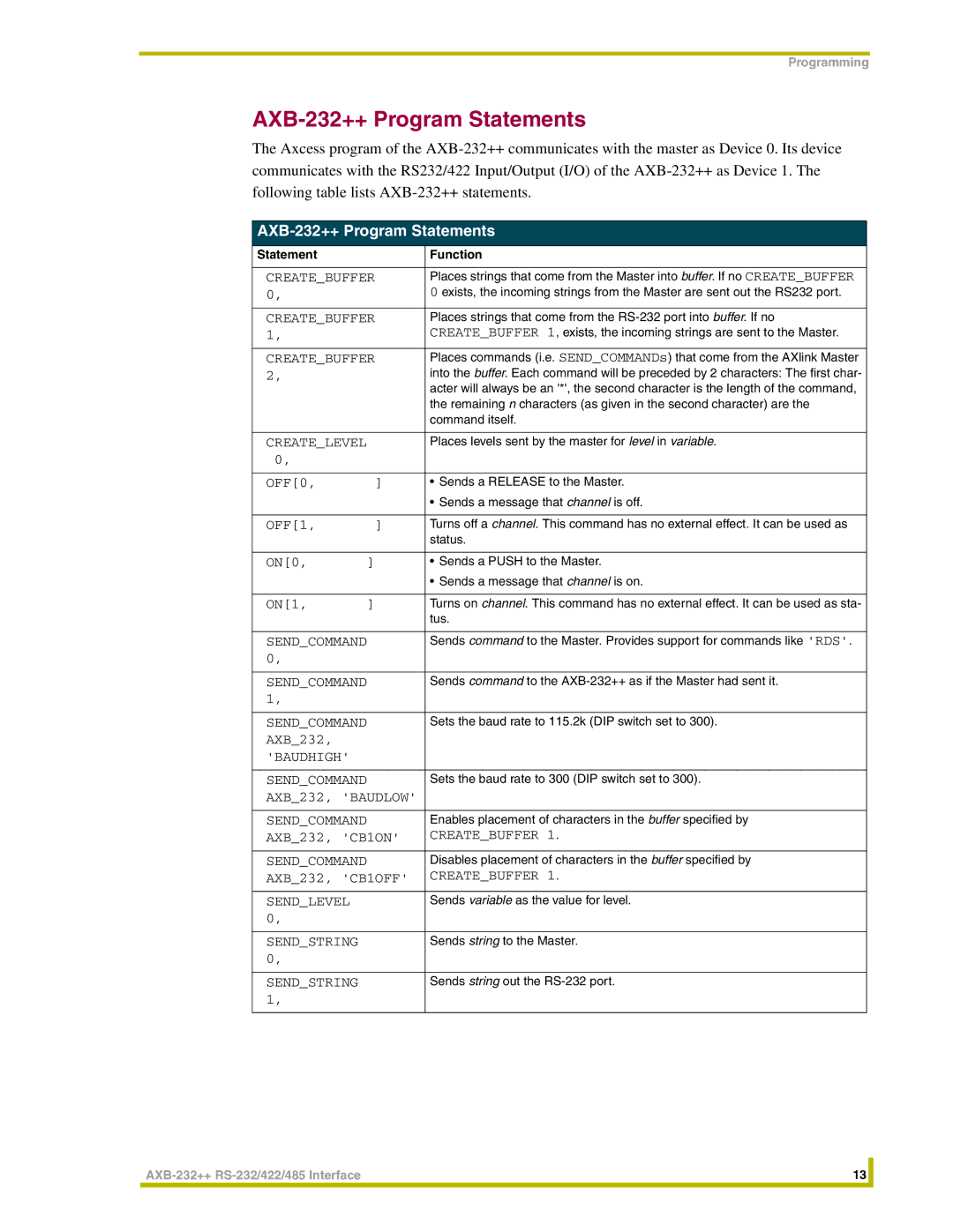 AMX instruction manual AXB-232++ Program Statements 