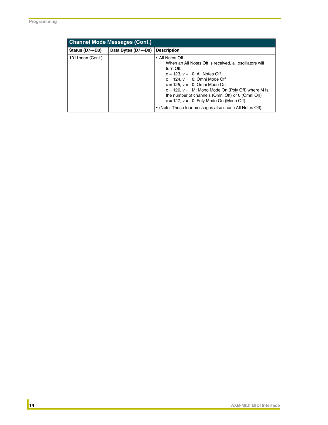 AMX AXB-MIDI instruction manual Channel Mode Messages 