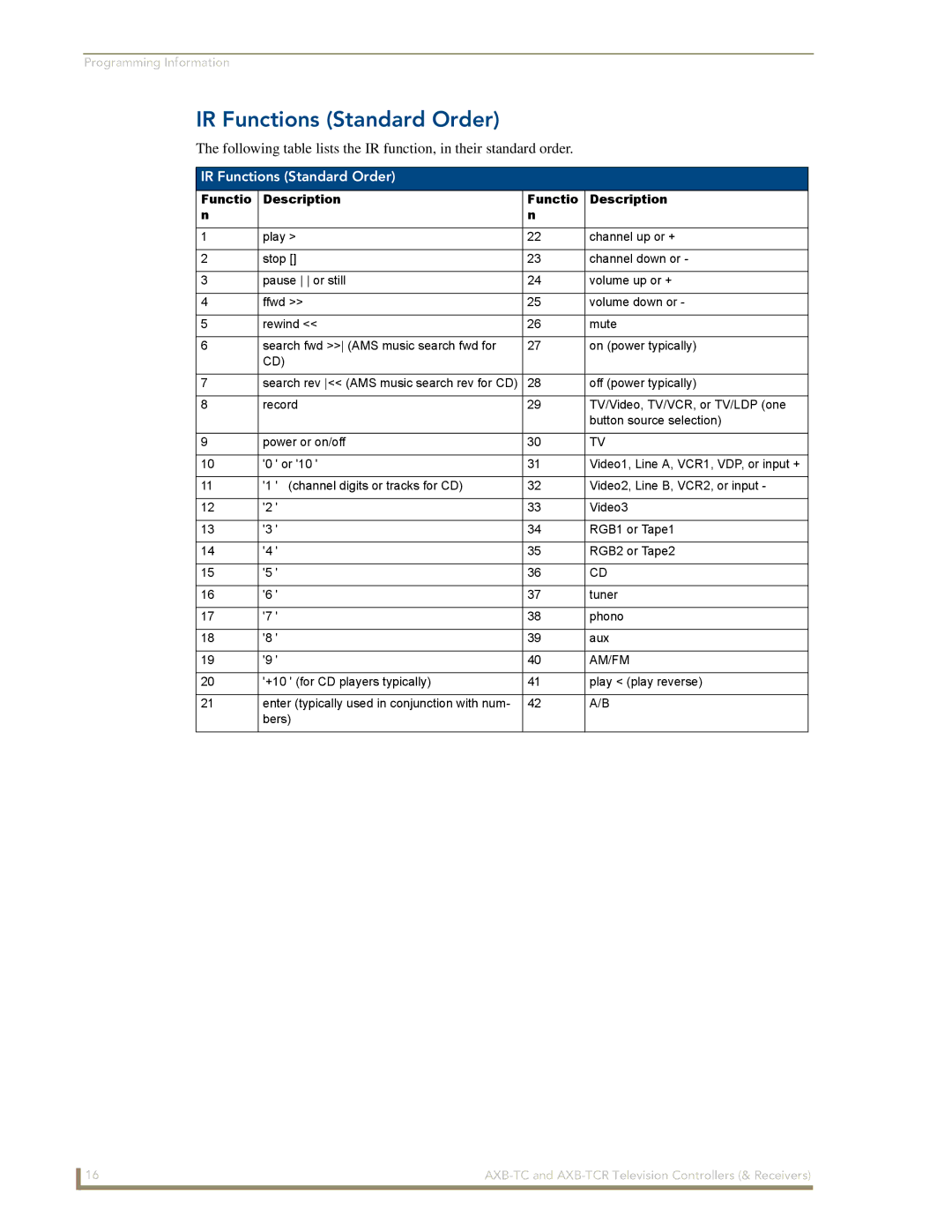 AMX AXB-TCR manual IR Functions Standard Order 