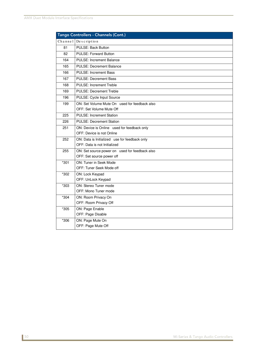 AMX DAS-T0804-SIG, DAS-T0808-SIG manual Tango Controllers Channels 