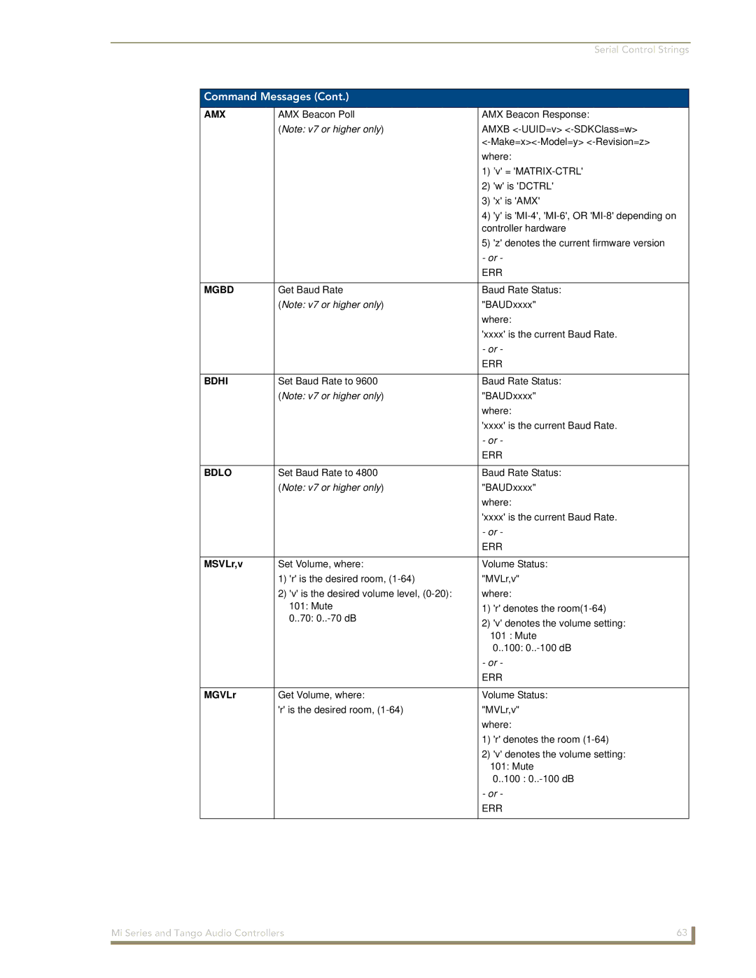 AMX DAS-T0808-SIG, DAS-T0804-SIG manual Amx, Mgbd, Bdhi, Bdlo 