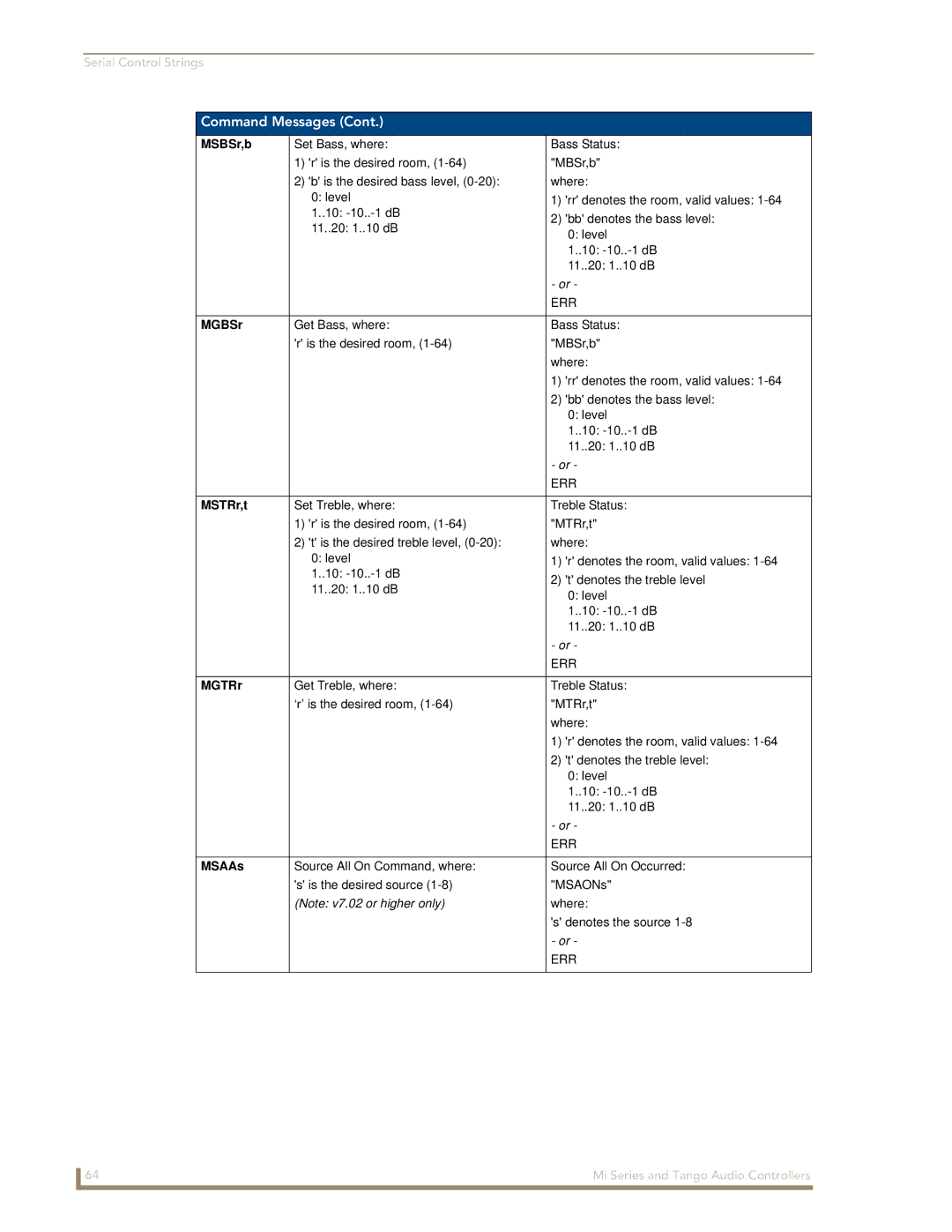 AMX DAS-T0804-SIG, DAS-T0808-SIG manual MSBSr,b, MGBSr, MSTRr,t, MGTRr, MSAAs 