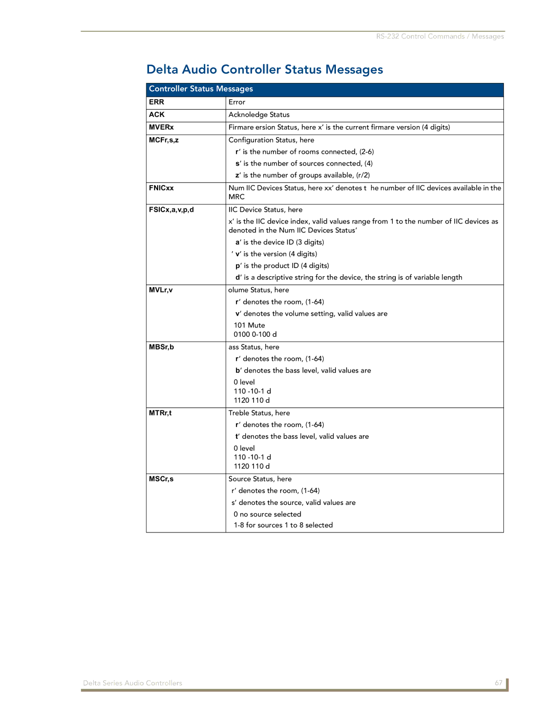 AMX Delta Series manual Delta Audio Controller Status Messages 