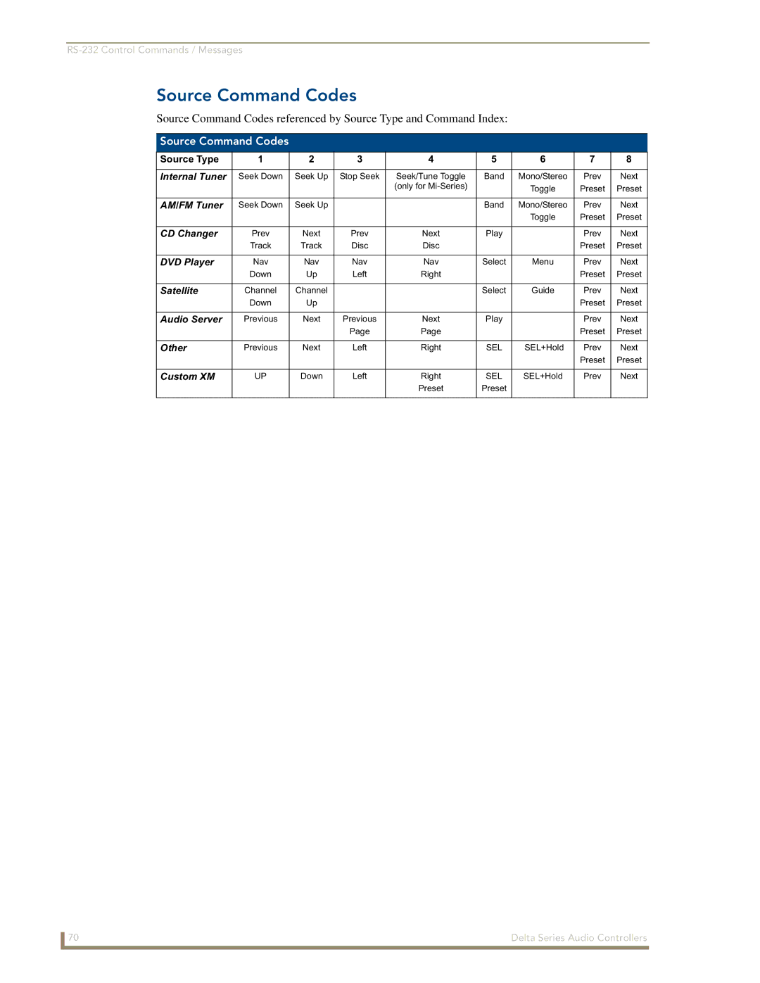 AMX Delta Series manual Source Command Codes, Source Type 