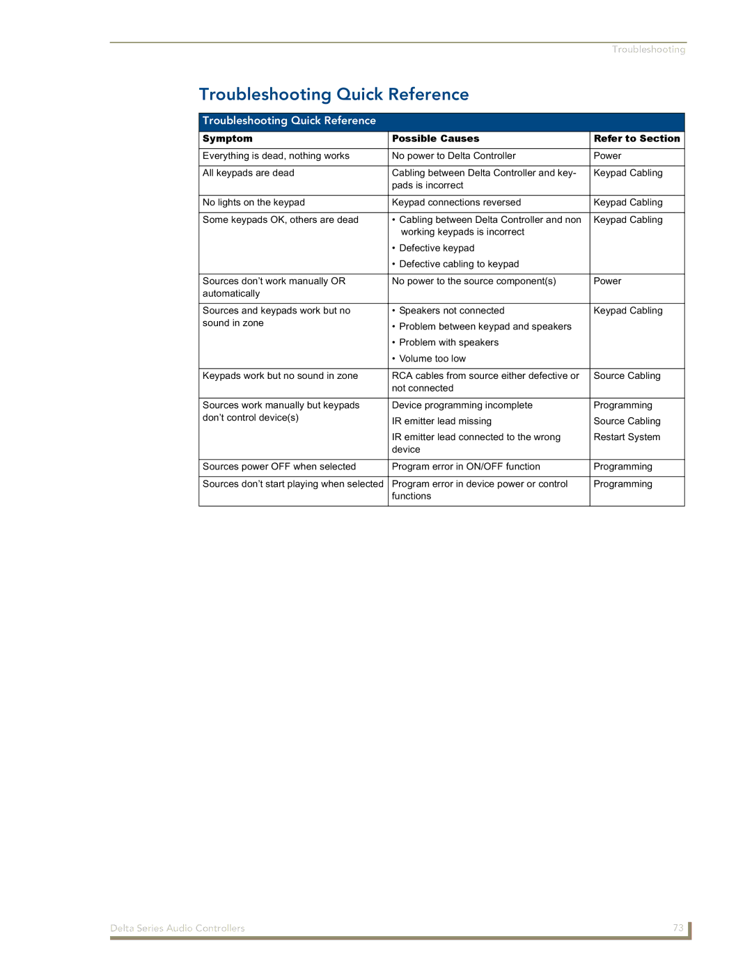 AMX Delta Series manual Troubleshooting Quick Reference, Symptom Possible Causes Refer to Section 