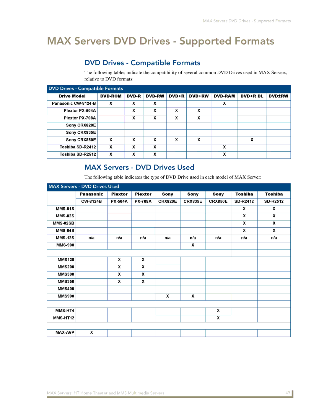 AMX manual DVD Drives Compatible Formats, MAX Servers DVD Drives Used 