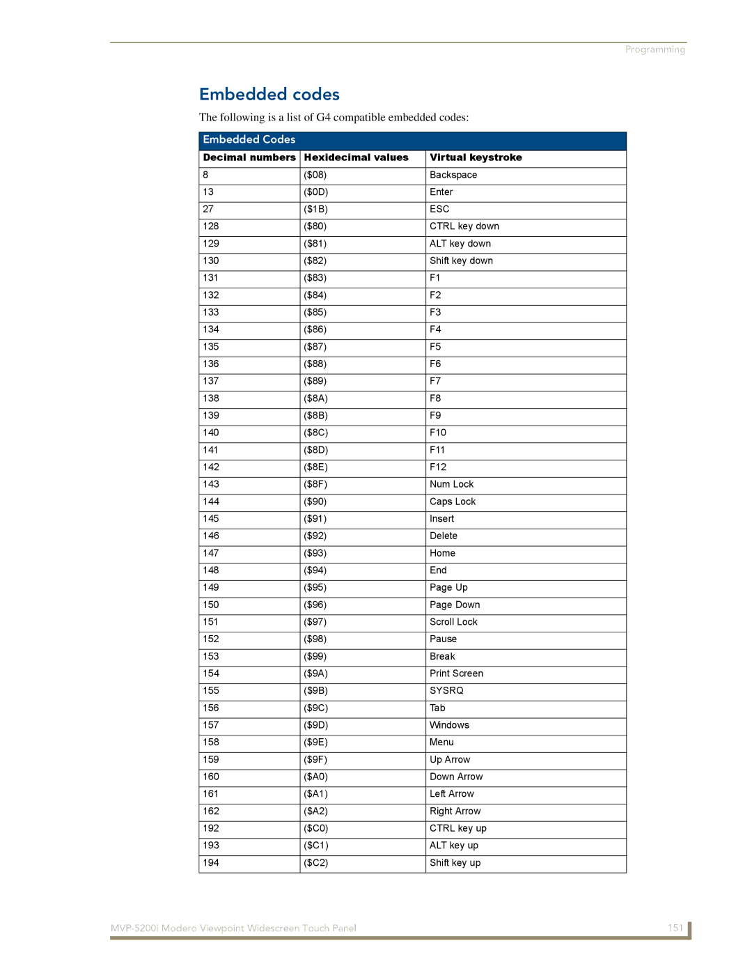 AMX MVP-5200i manual Embedded codes, Following is a list of G4 compatible embedded codes, Embedded Codes 