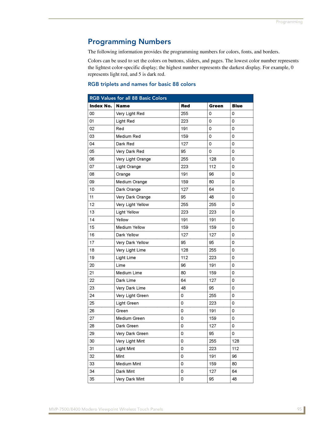 AMX MVP-8400 manual Programming Numbers, RGB triplets and names for basic 88 colors, RGB Values for all 88 Basic Colors 