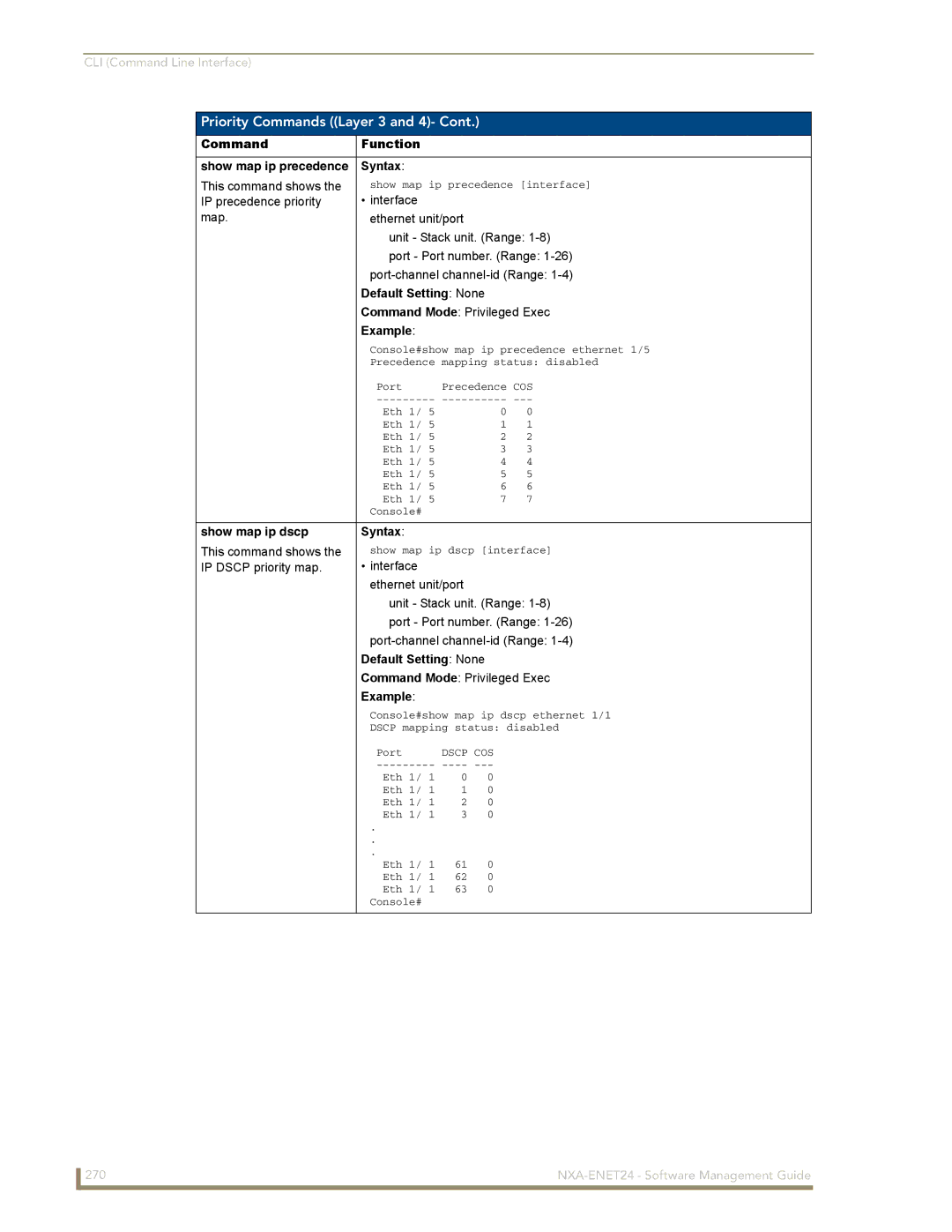 AMX NXA-ENET24 manual Command Function, Show map ip dscp Syntax 