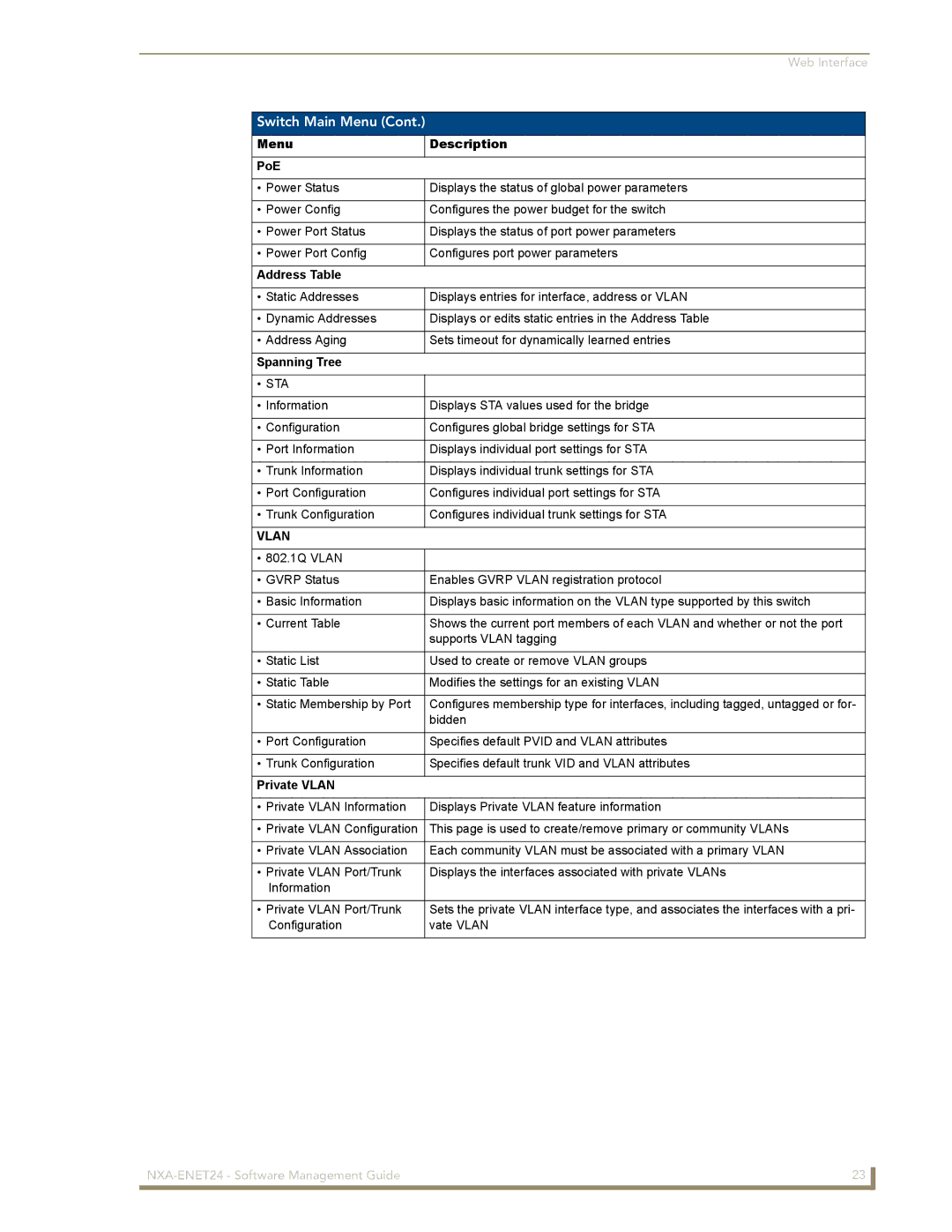 AMX NXA-ENET24 manual Menu PoE Description, Address Table, Spanning Tree, Private Vlan 