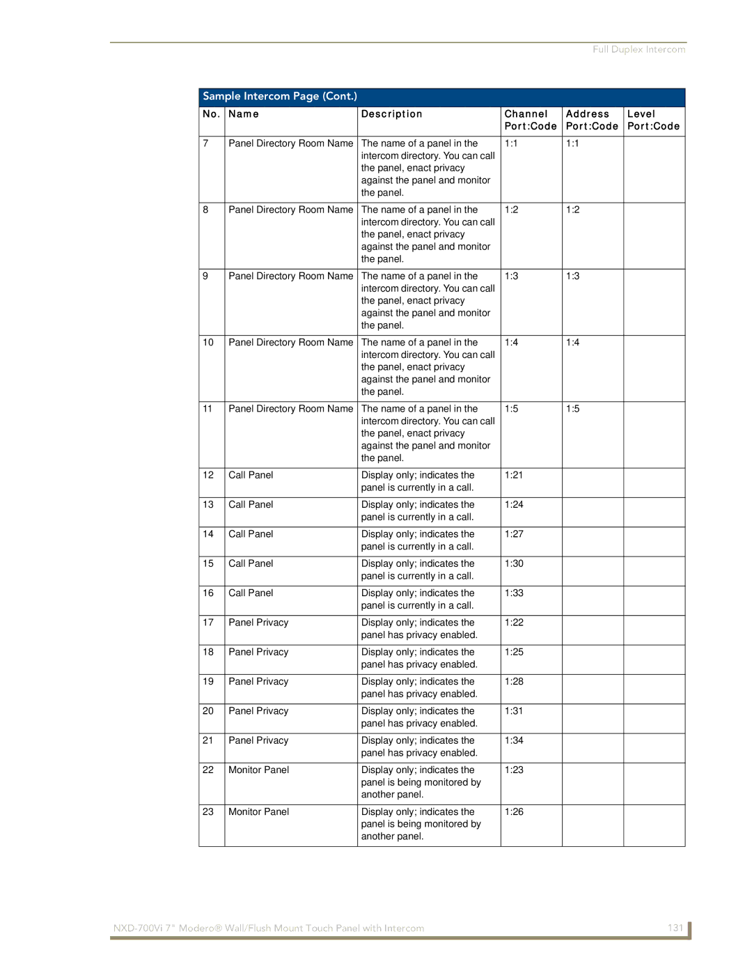 AMX NXD-700Vi manual Panel Directory Room Name Name of a panel 