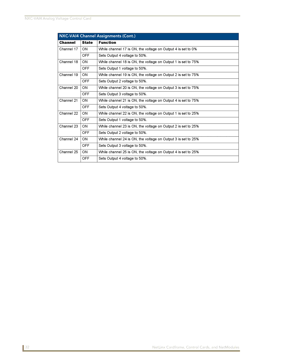 AMX NXM Series manual NXC-VAI4 Channel Assignments 