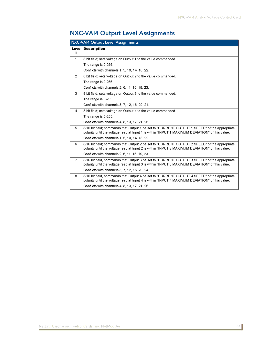 AMX NXM Series manual NXC-VAI4 Output Level Assignments, Leve Description l 