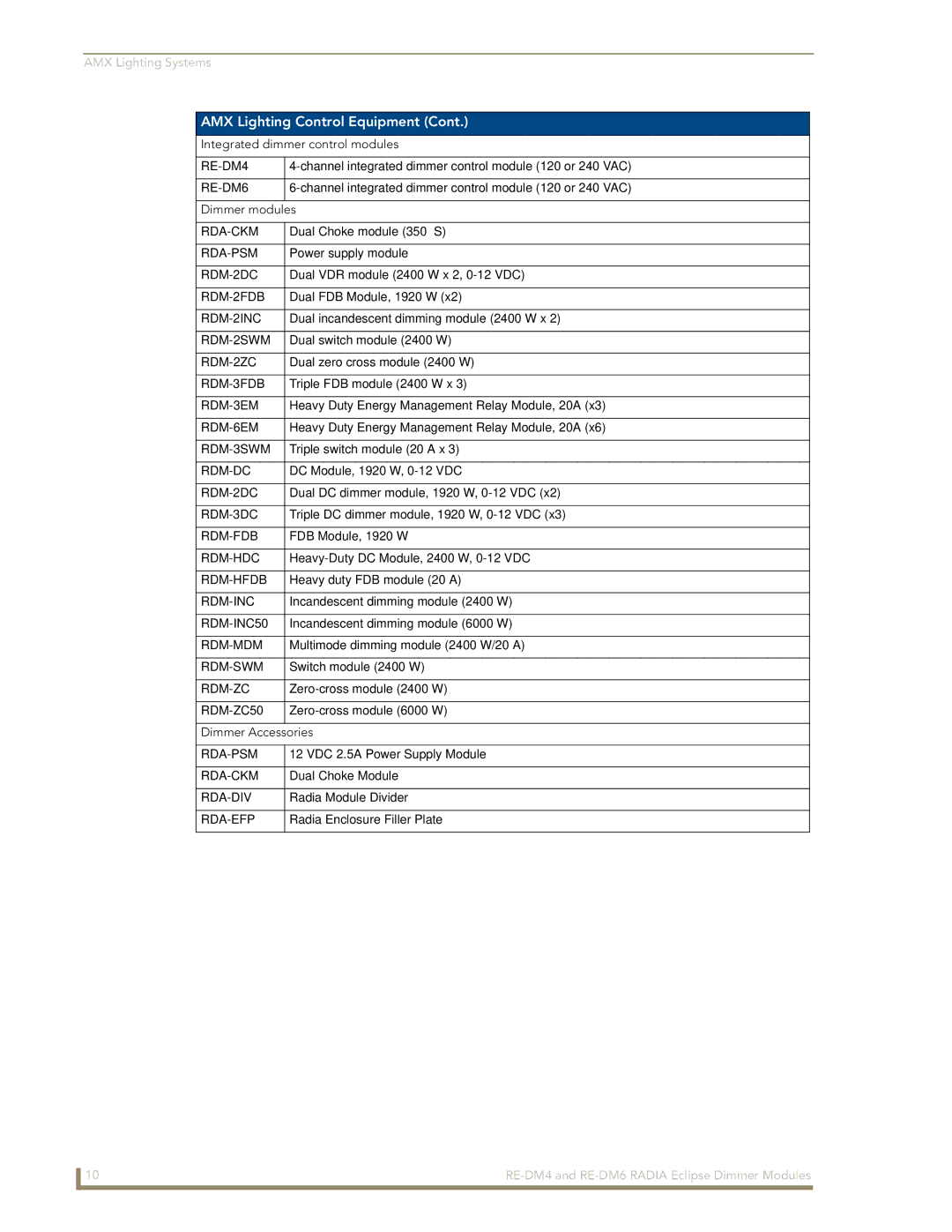 AMX RE-DM6, RE-DM4 manual Integrated dimmer control modules, Dimmer modules, Dimmer Accessories 