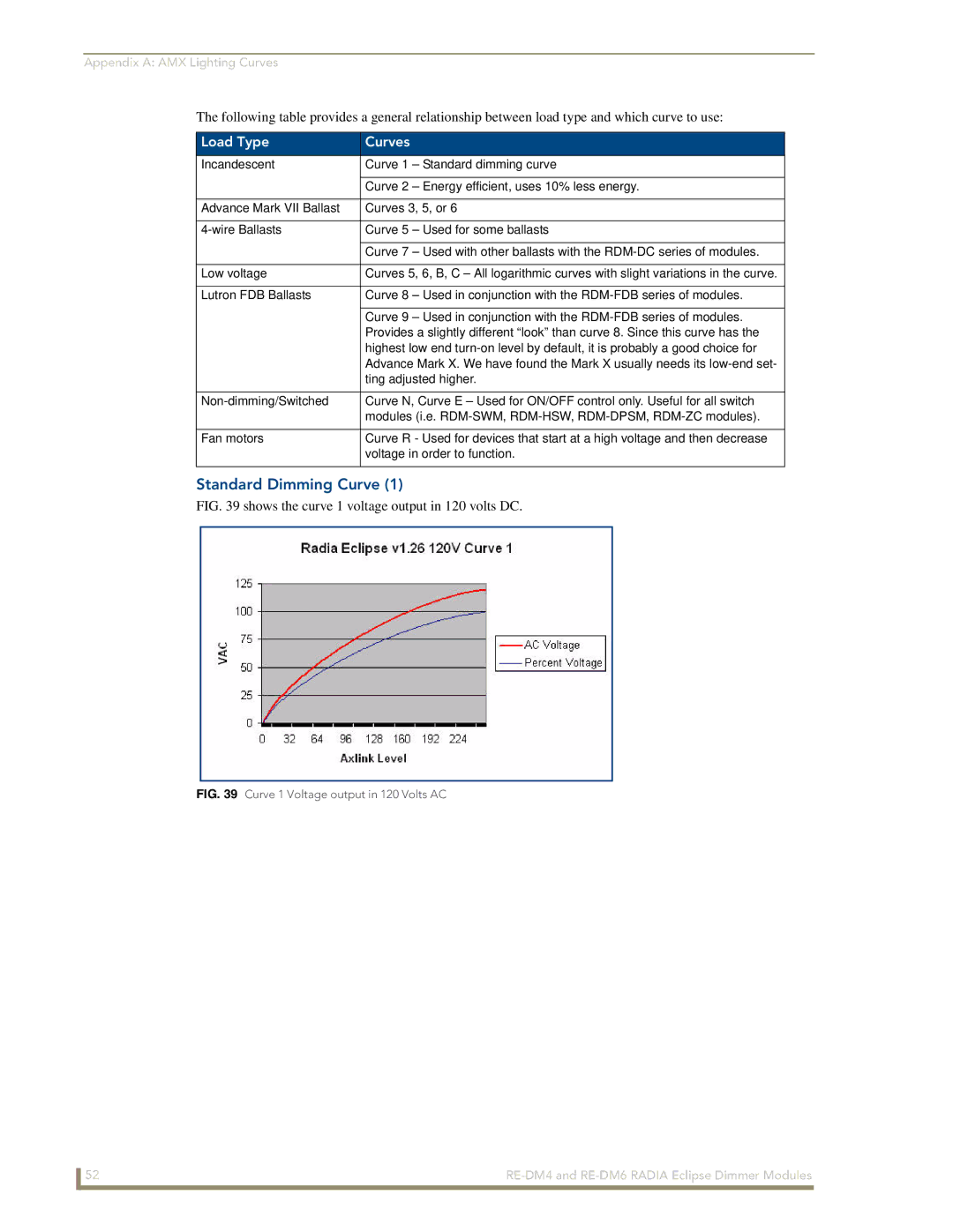 AMX RE-DM6, RE-DM4 manual Standard Dimming Curve, Load Type Curves 