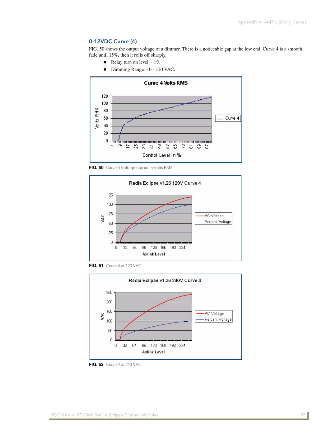 AMX RE-DM4, RE-DM6 manual 12VDC Curve, Curve 4 Voltage output in Volts RMS 