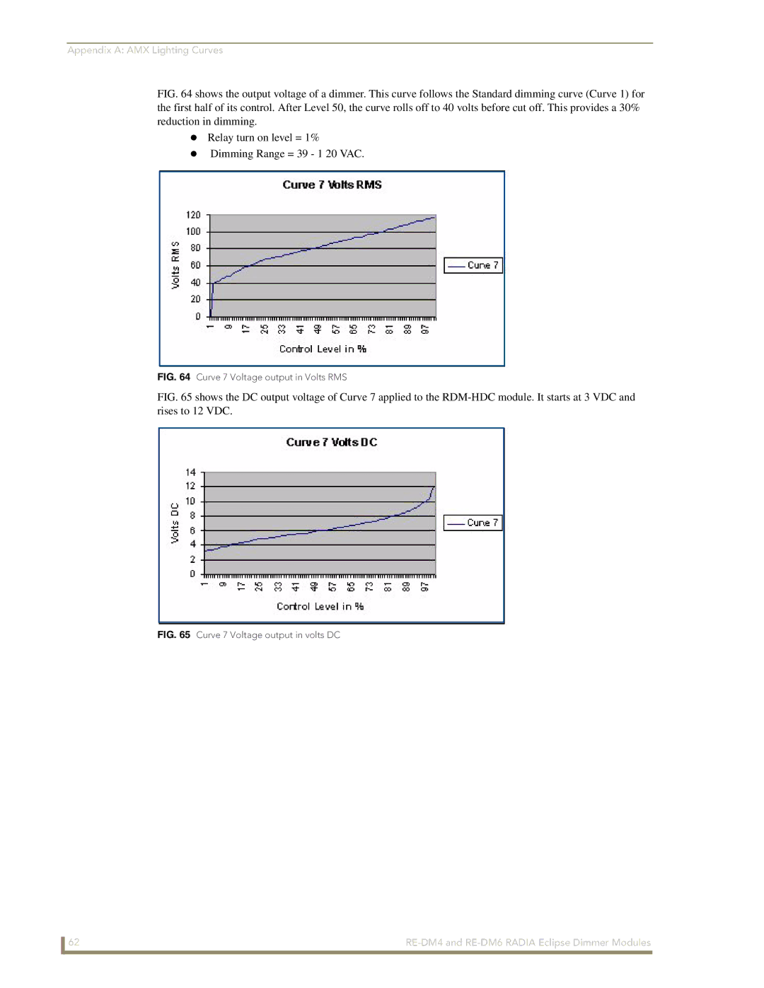 AMX RE-DM6, RE-DM4 manual Curve 7 Voltage output in Volts RMS 