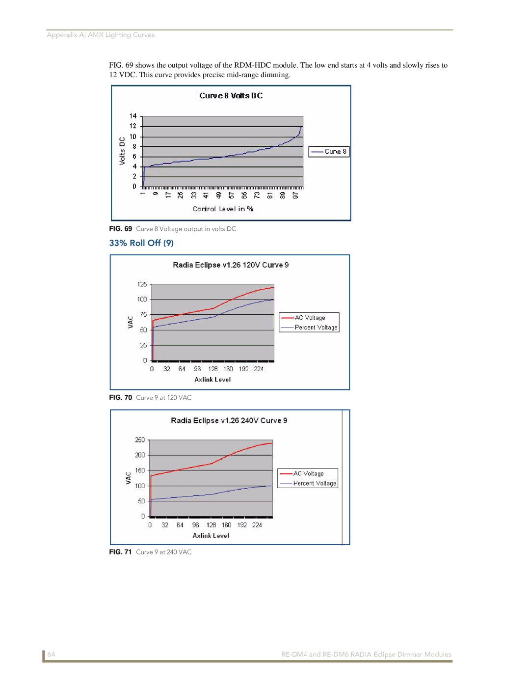 AMX RE-DM6, RE-DM4 manual 33% Roll Off, Curve 8 Voltage output in volts DC 