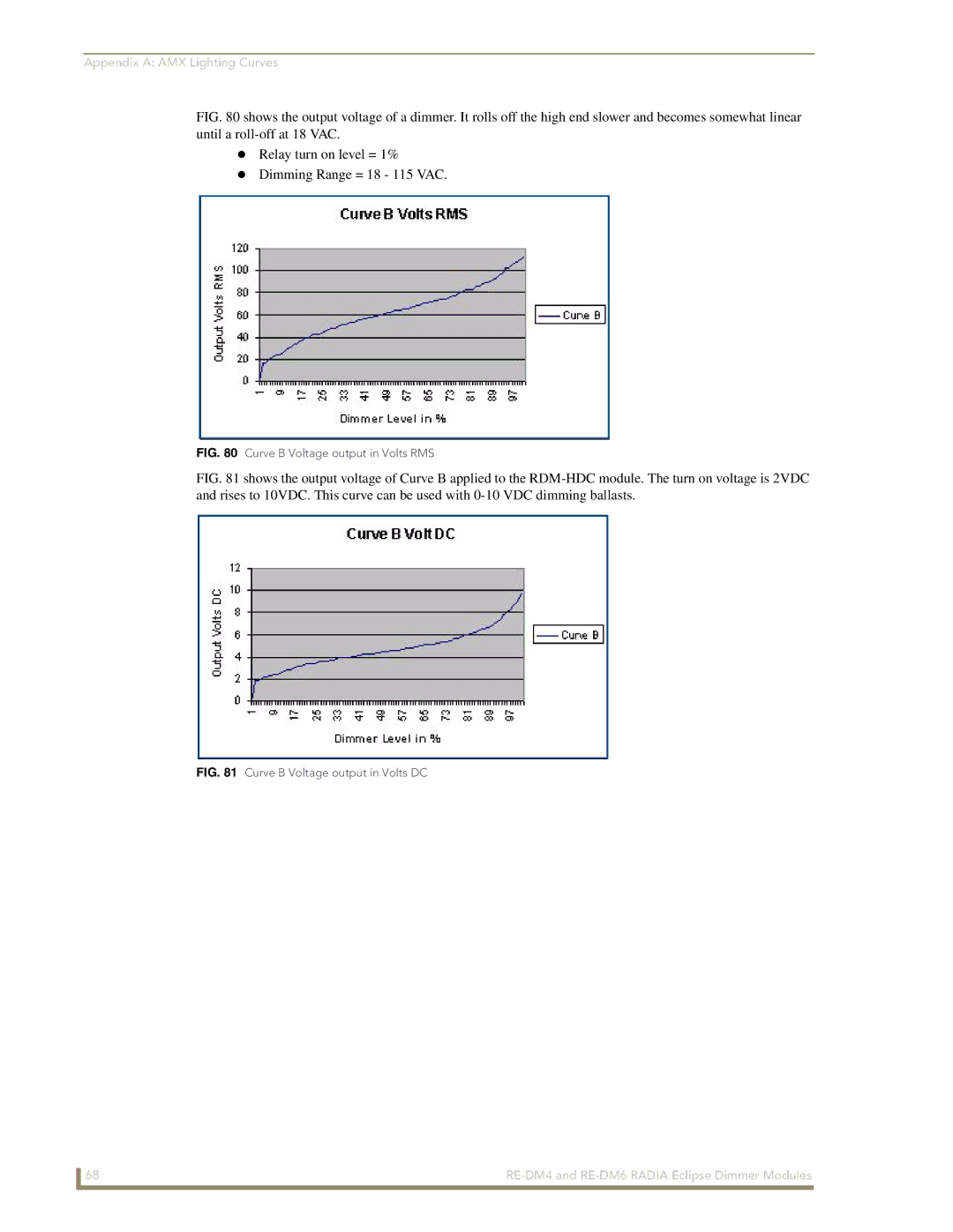 AMX RE-DM6, RE-DM4 manual Curve B Voltage output in Volts RMS 