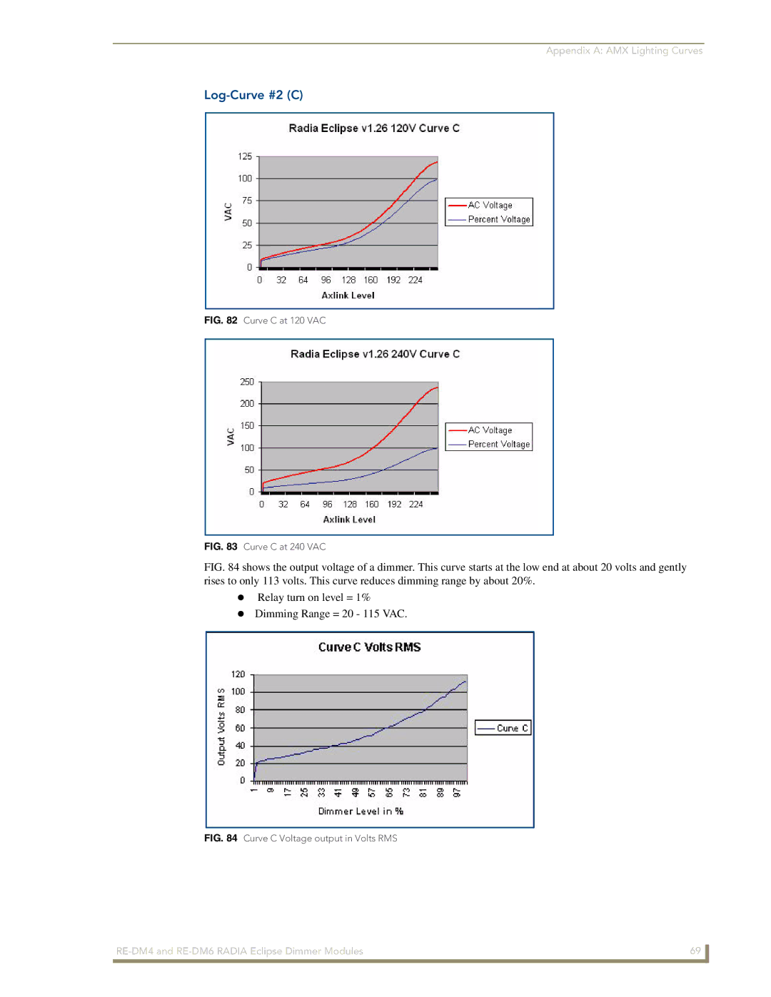 AMX RE-DM4, RE-DM6 manual Log-Curve #2 C, Curve C at 120 VAC 