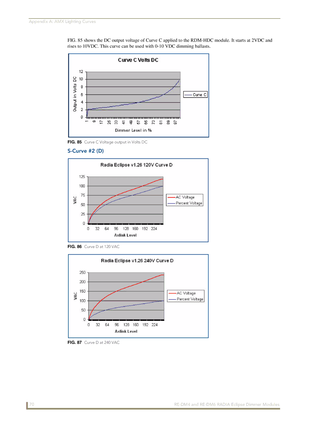 AMX RE-DM6, RE-DM4 manual Curve #2 D, Curve C Voltage output in Volts DC 