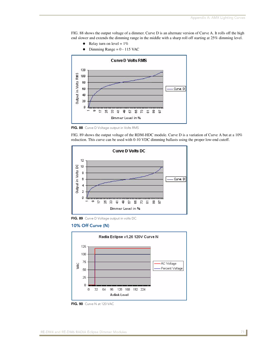 AMX RE-DM4, RE-DM6 manual 10% Off Curve N, Curve D Voltage output in Volts RMS 