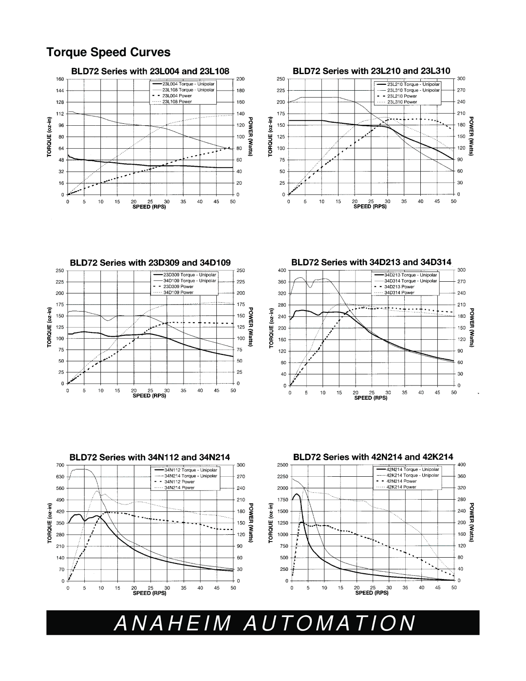 Anaheim BLD72-1 manual Torque Speed Curves 