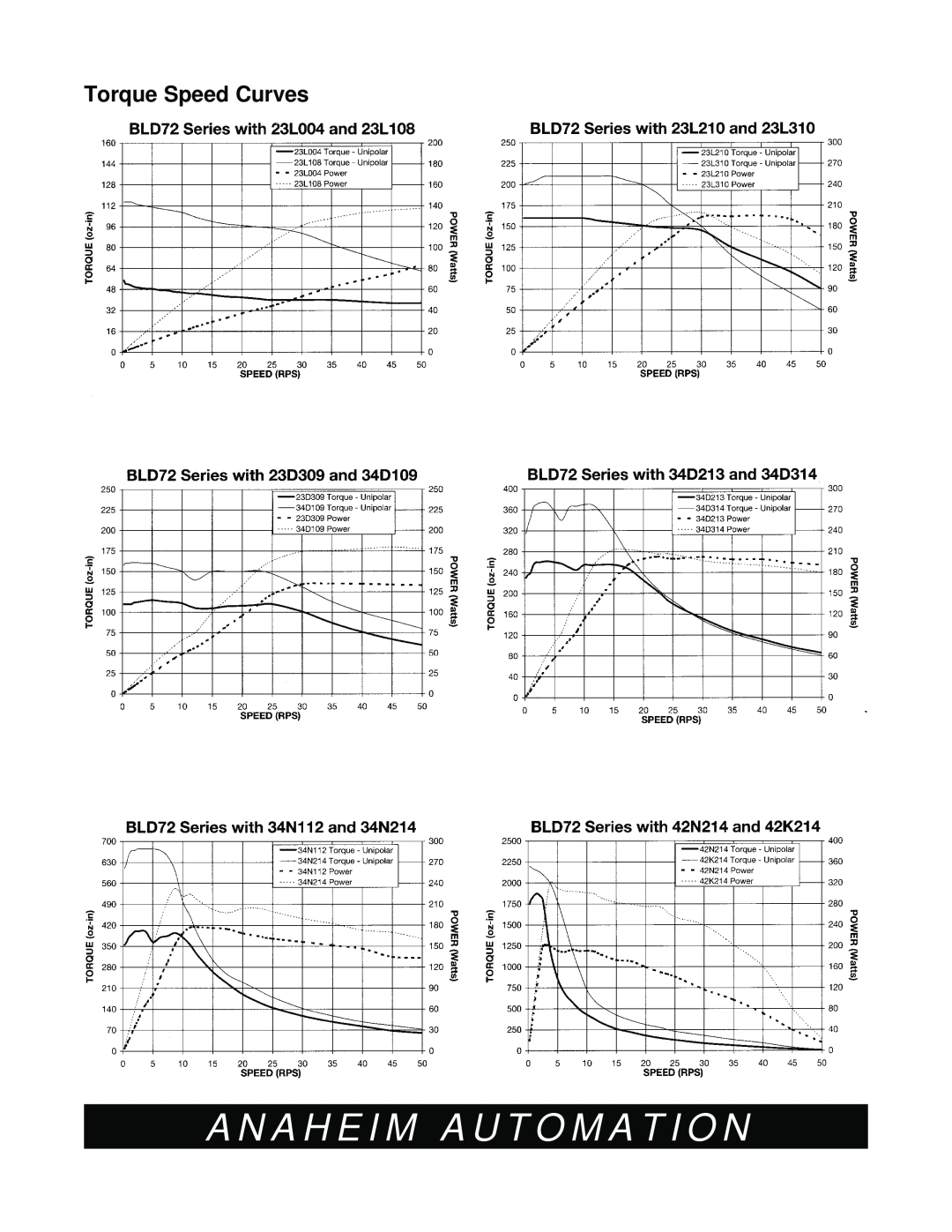 Anaheim BLD72-1 manual Torque Speed Curves, A N A H E I M A U T O M A T I O N 