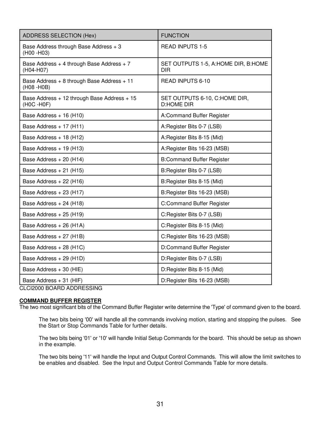 Anaheim CLCI2000 user manual Command Buffer Register 