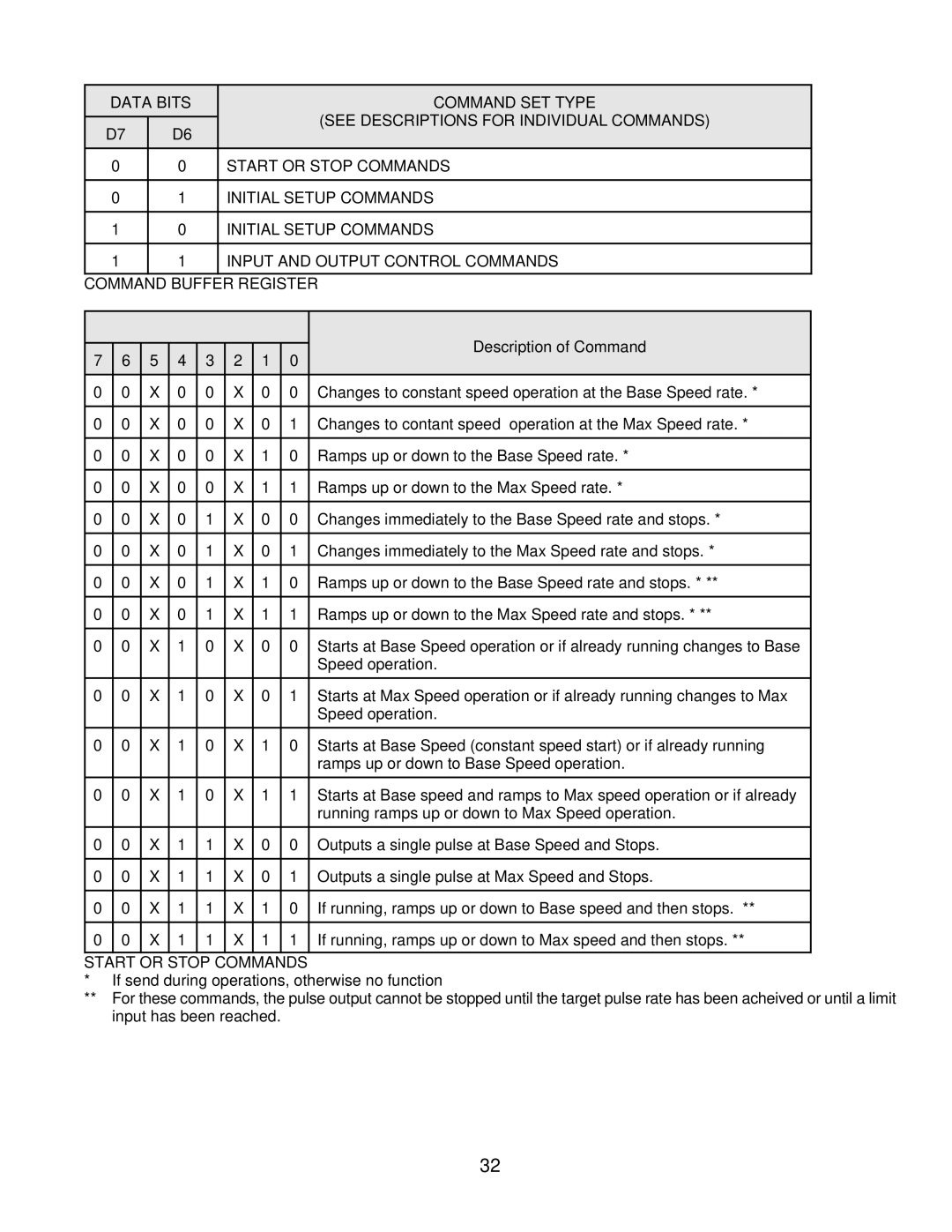 Anaheim CLCI2000 user manual Description of Command 