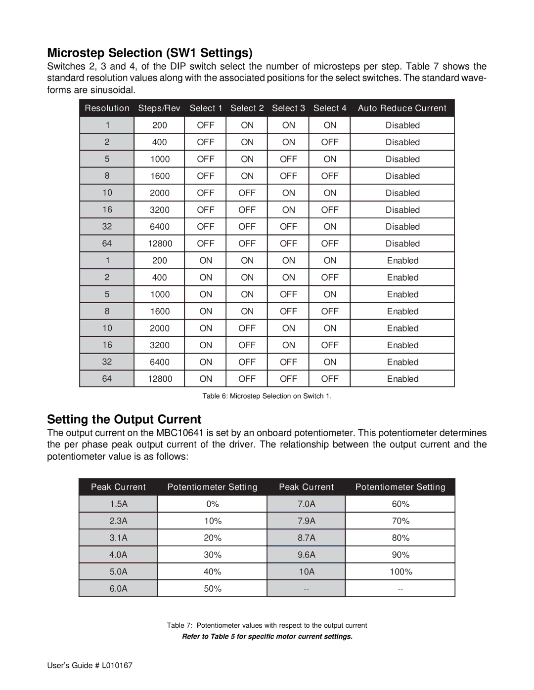 Anaheim DPG10002-01, DPG1004-01, DPG10003-01 manual Microstep Selection SW1 Settings, Setting the Output Current 