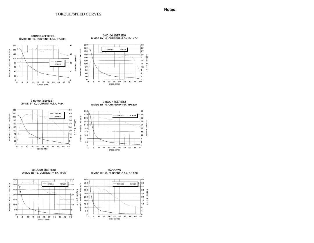 Anaheim MDM60001 user manual TORQUE/SPEED Curves 