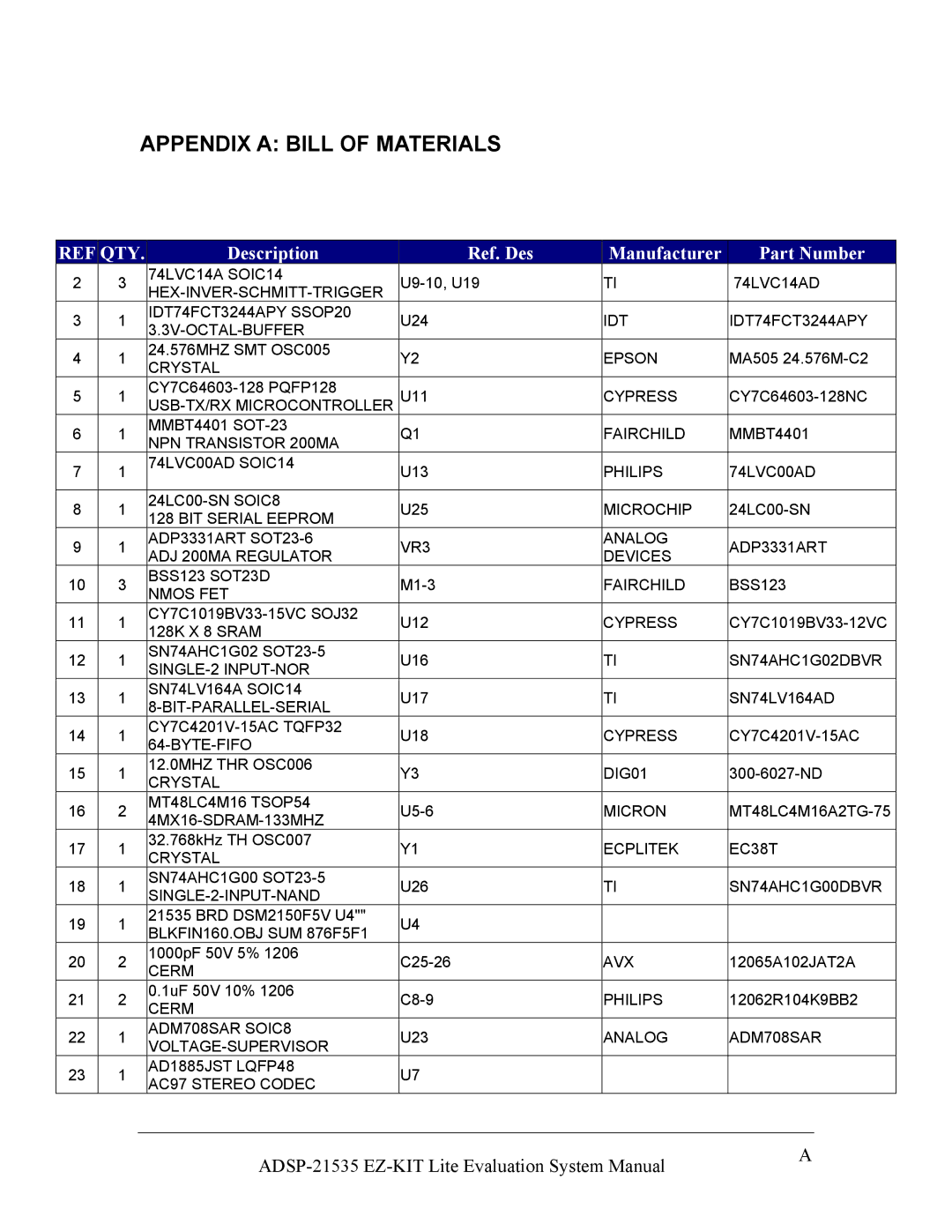 Analog Devices ADSP-21535 E-KIT LITE Appendix a Bill of Materials, Description Ref. Des Manufacturer Part Number 