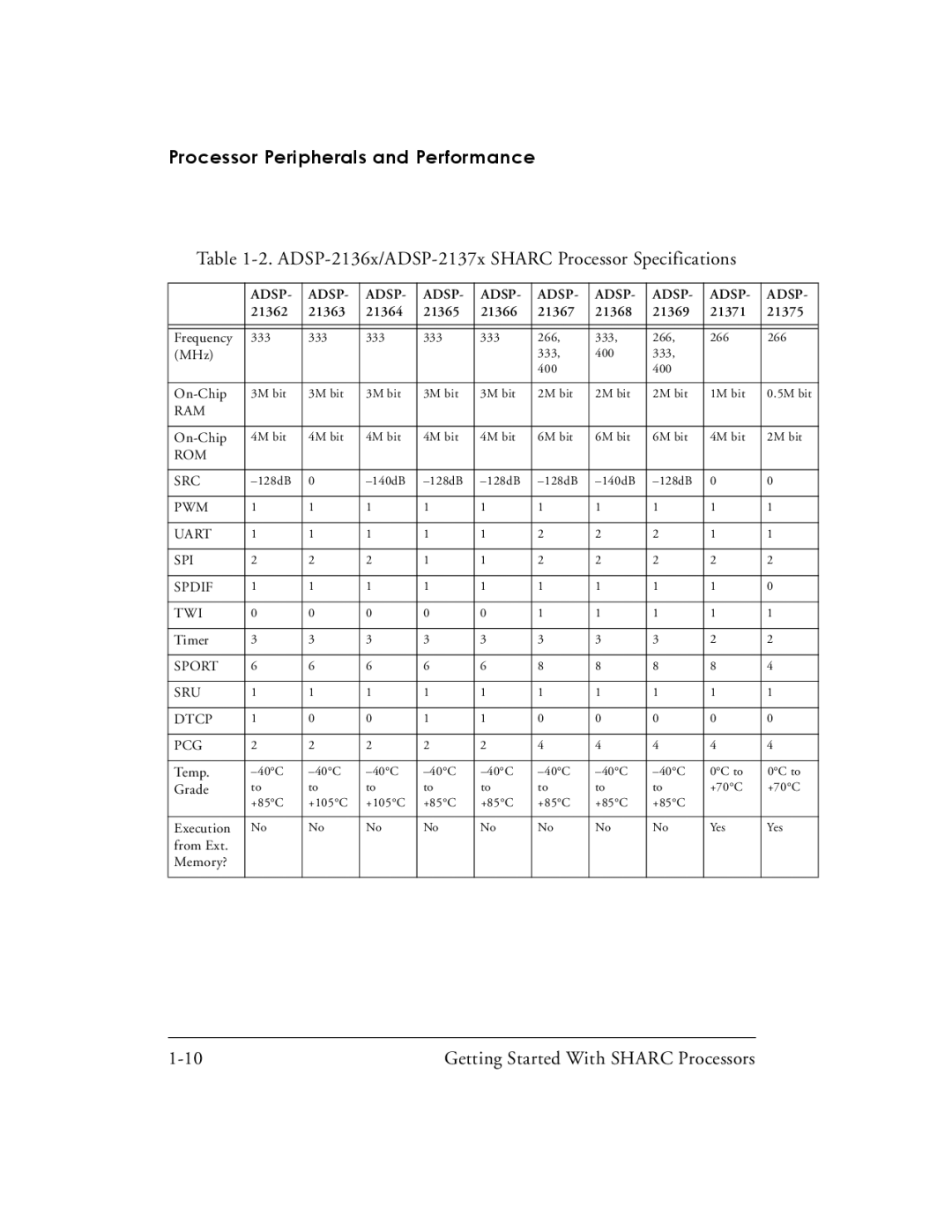 Analog Devices 82-003536-01 manual ADSP-2136x/ADSP-2137x Sharc Processor Specifications 