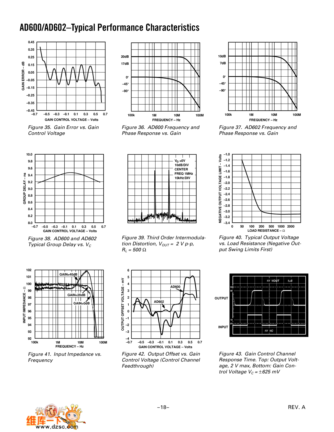 Analog Devices manual AD600/AD602-Typical Performance Characteristics 