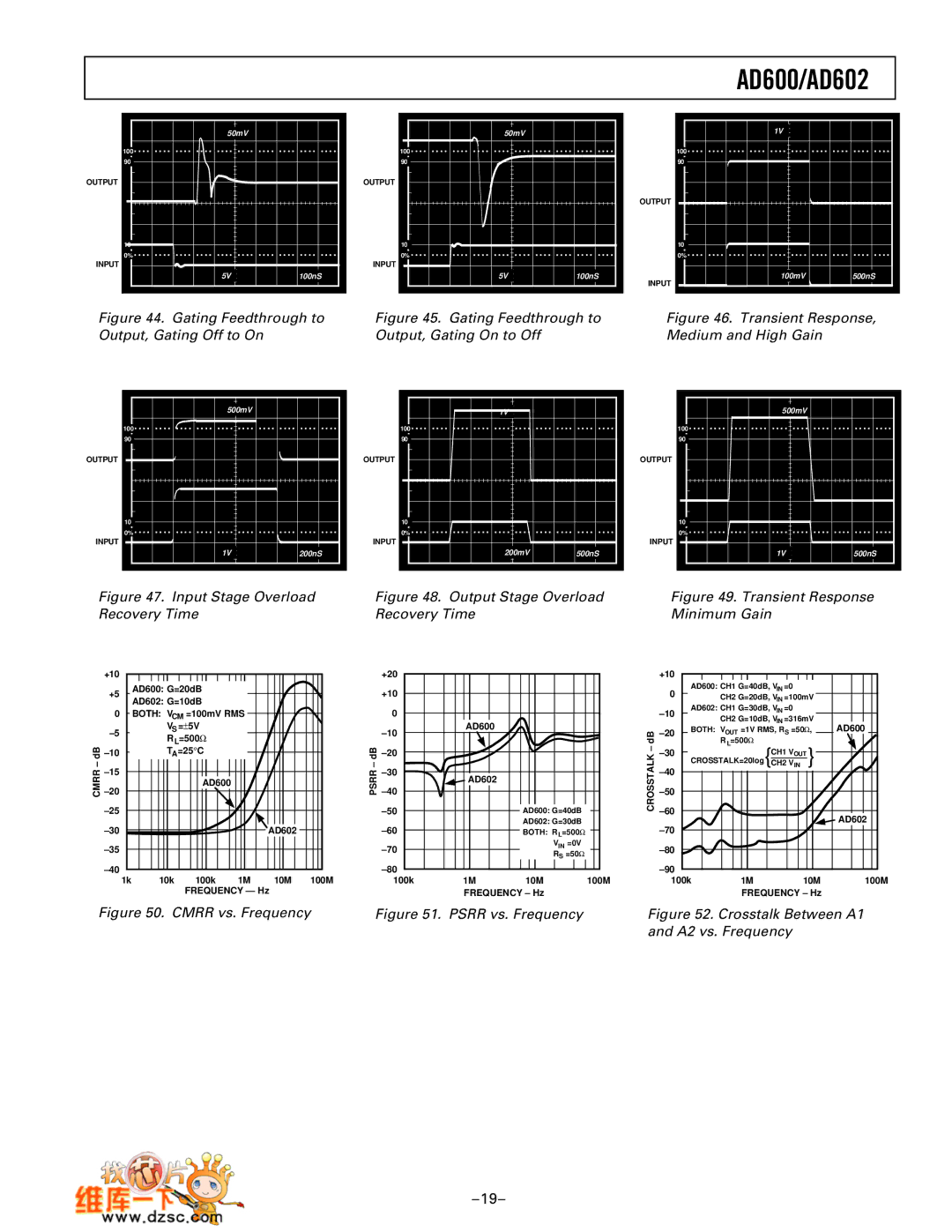 Analog Devices AD600, AD602 manual Gating Feedthrough to Output, Gating Off to On 