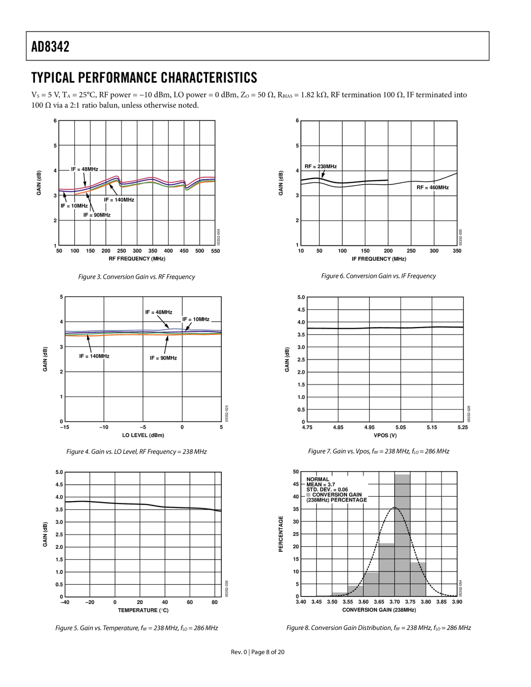 Analog Devices AD8342 specifications Typical Performance Characteristics, Conversion Gain vs. RF Frequency 