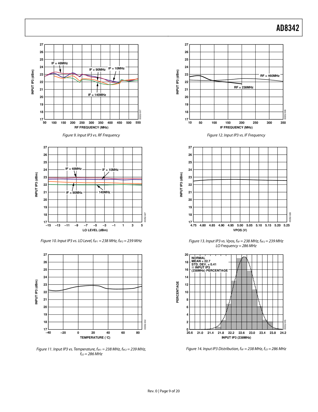 Analog Devices AD8342 specifications Input IP3 vs. RF Frequency 