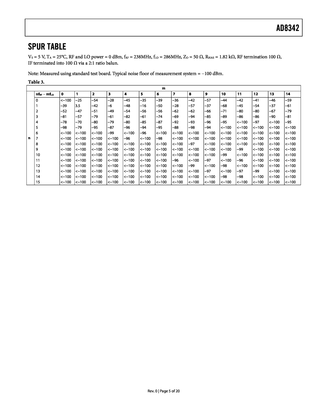 Analog Devices specifications AD8342 SPUR TABLE 
