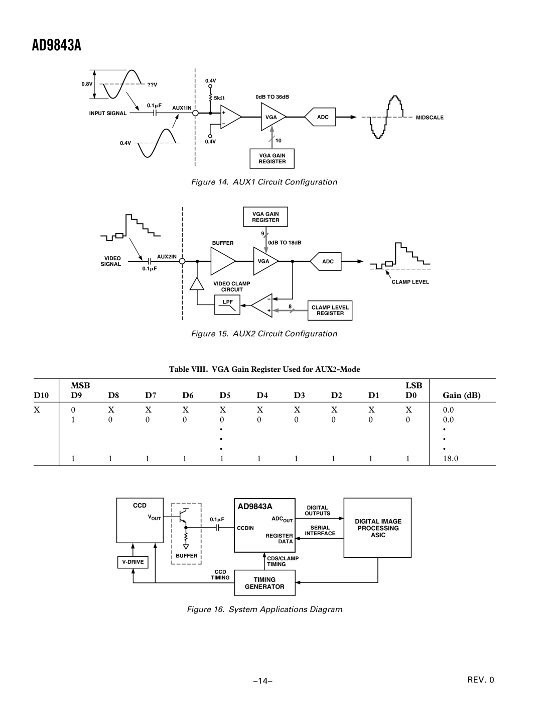 Analog Devices AD9843A manual Msb Lsb, D10 Gain dB 