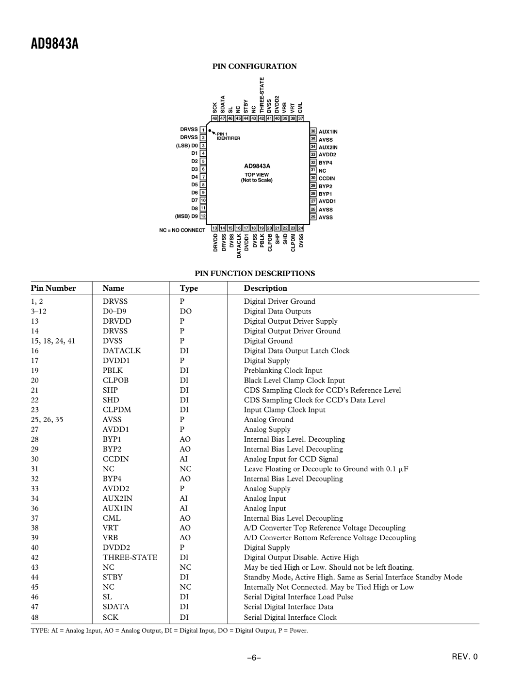 Analog Devices AD9843A manual Pin Number Name Type Description, PIN Configuration, PIN Function Descriptions 