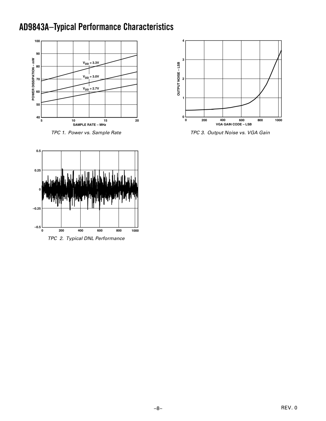 Analog Devices manual AD9843A-Typical Performance Characteristics 