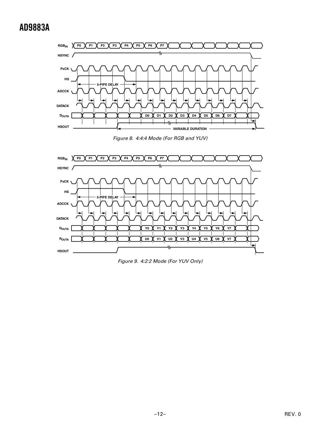 Analog Devices AD9883A manual Mode For RGB and YUV 