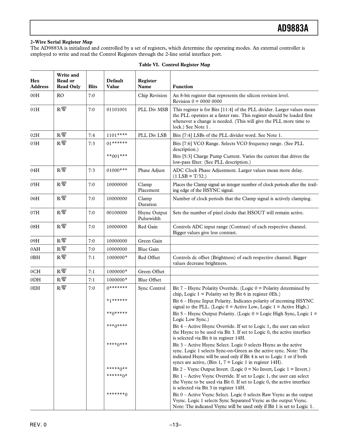 Analog Devices AD9883A manual Wire Serial Register Map, 001 