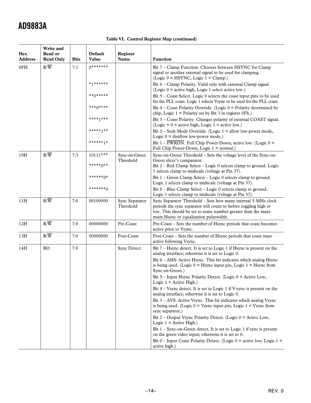 Analog Devices AD9883A manual 0FH 